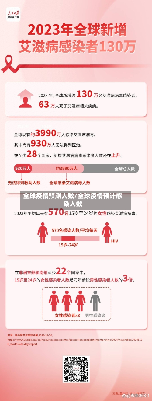 全球疫情预测人数/全球疫情预计感染人数-第1张图片