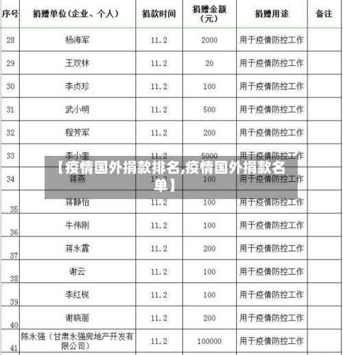 【疫情国外捐款排名,疫情国外捐款名单】-第1张图片