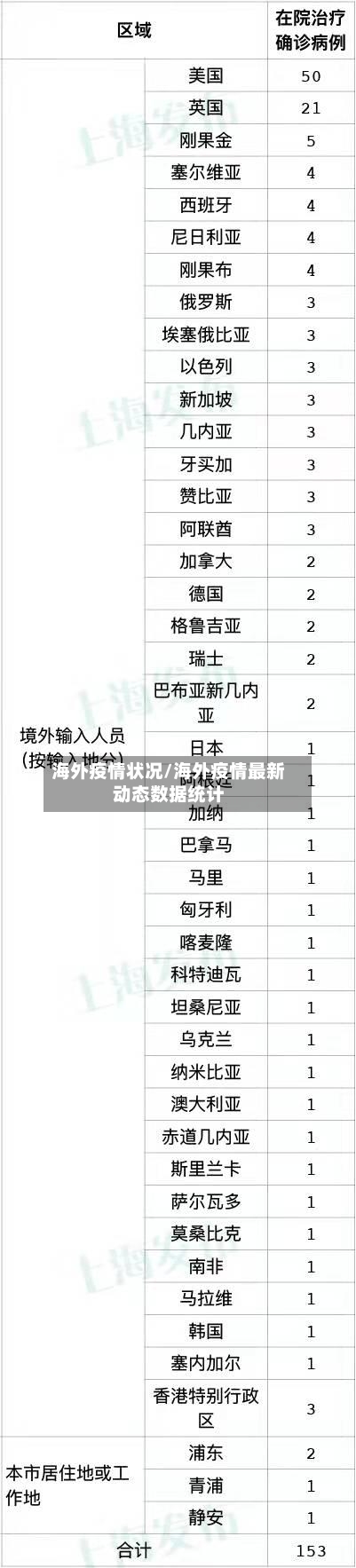 海外疫情状况/海外疫情最新动态数据统计-第1张图片