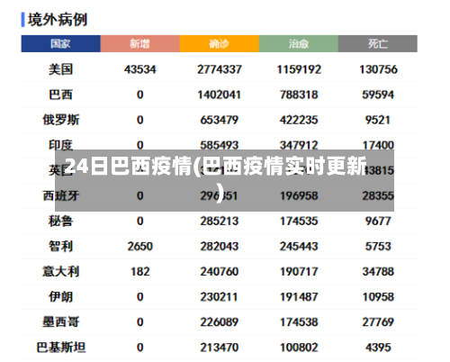 24日巴西疫情(巴西疫情实时更新)-第1张图片